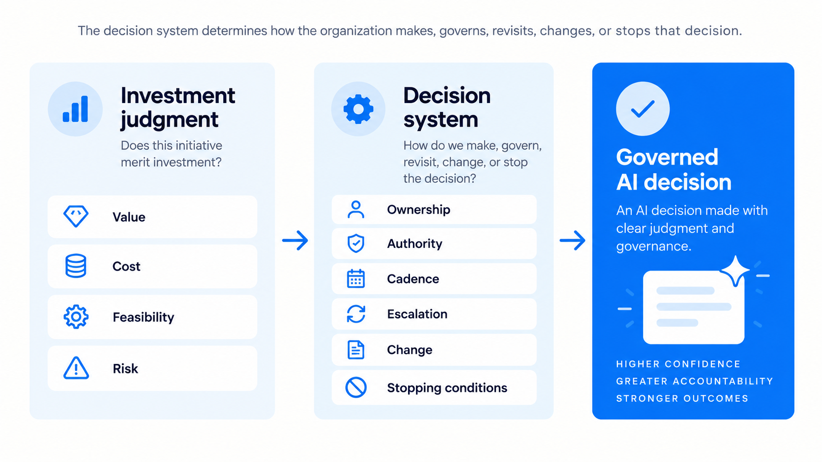 AI investment decision framework showing investment judgment and decision system layers